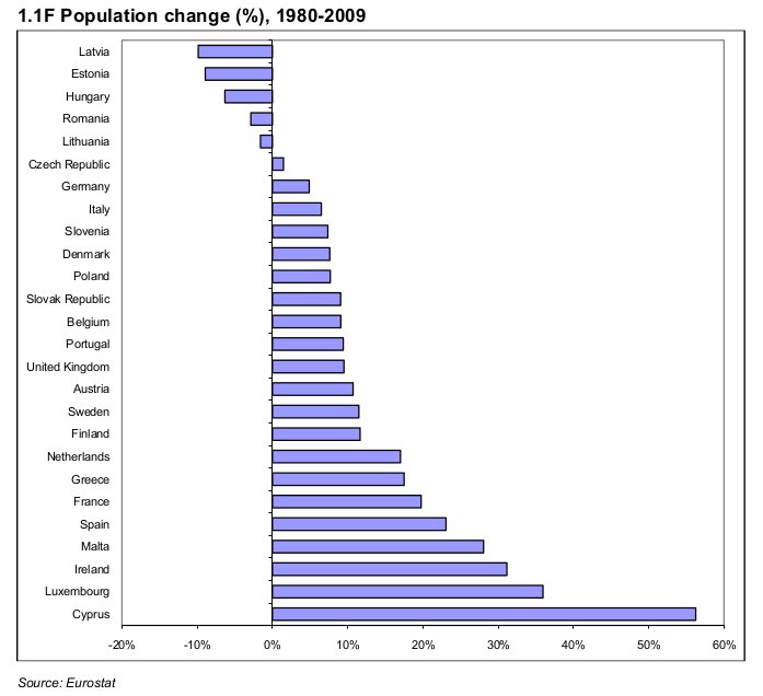 eu_population_change1980-2009